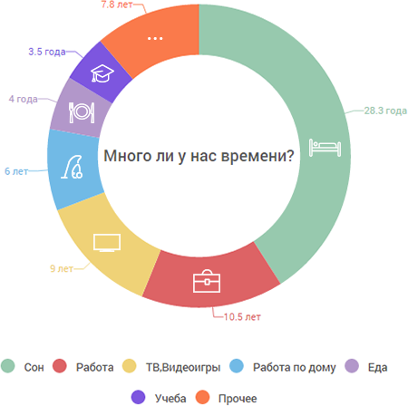 Куда уходит наше время?